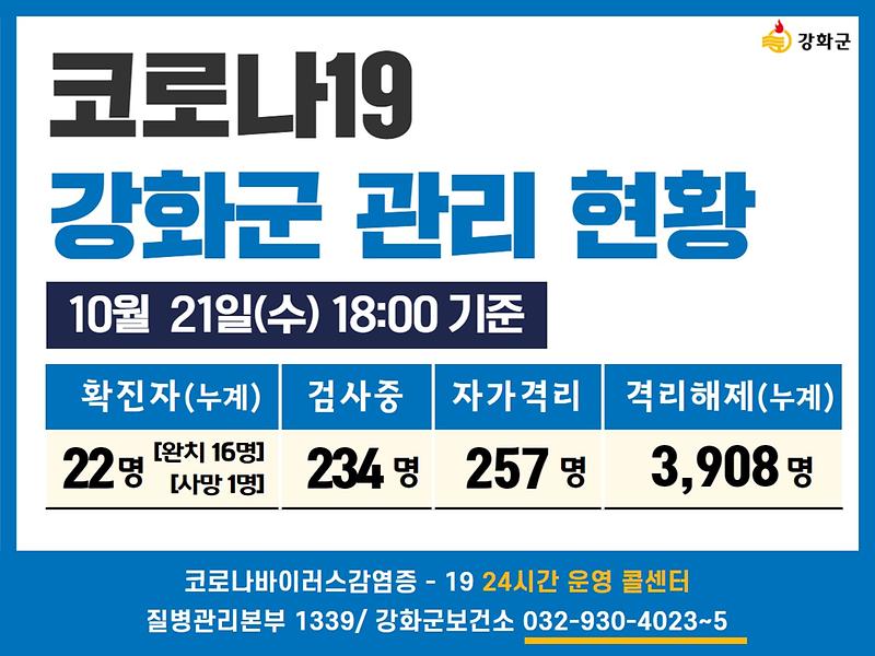 10/21(수) 18:00기준 강화군 코로나19 관리현황을 알려드립니다. 사진